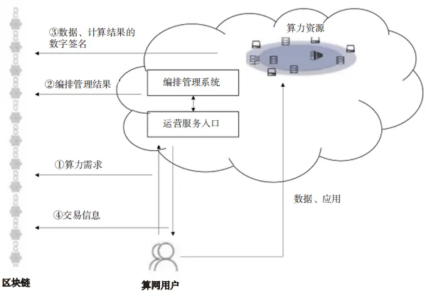算网安全架构、能力要求及发展趋势研究4